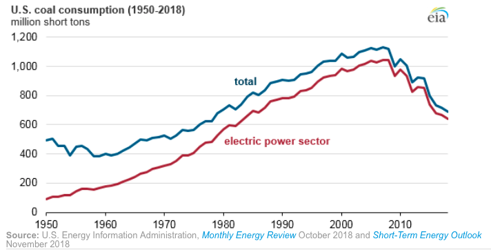 U.S. coal consumption